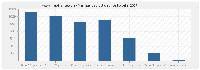 Men age distribution of Le Portel in 2007